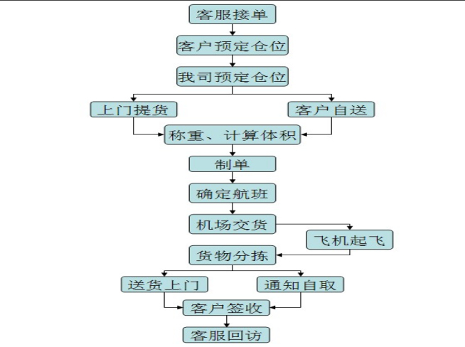 航空加急快递受理流程